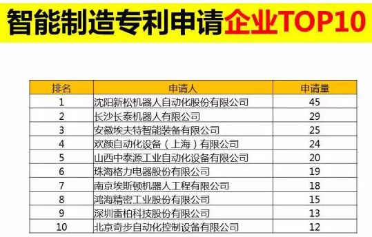 直击东北经济l 智能制造专利申请企业榜 第一名：沈阳新松机器人